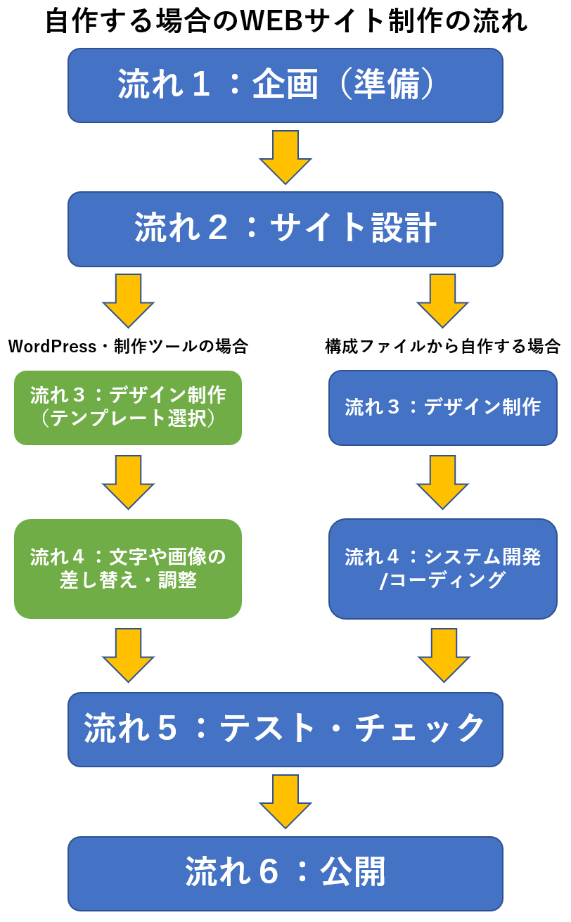 ウェブサイト制作の基本的な流れと重要ポイント