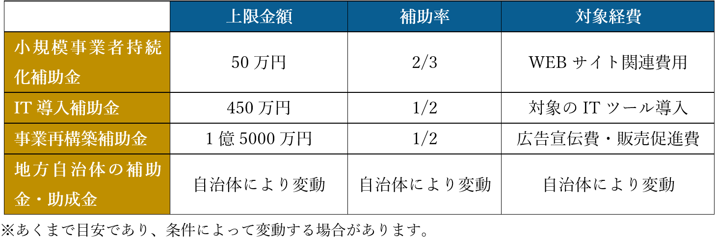 ホームページ作成に活用できる可能性がある補助金４つ