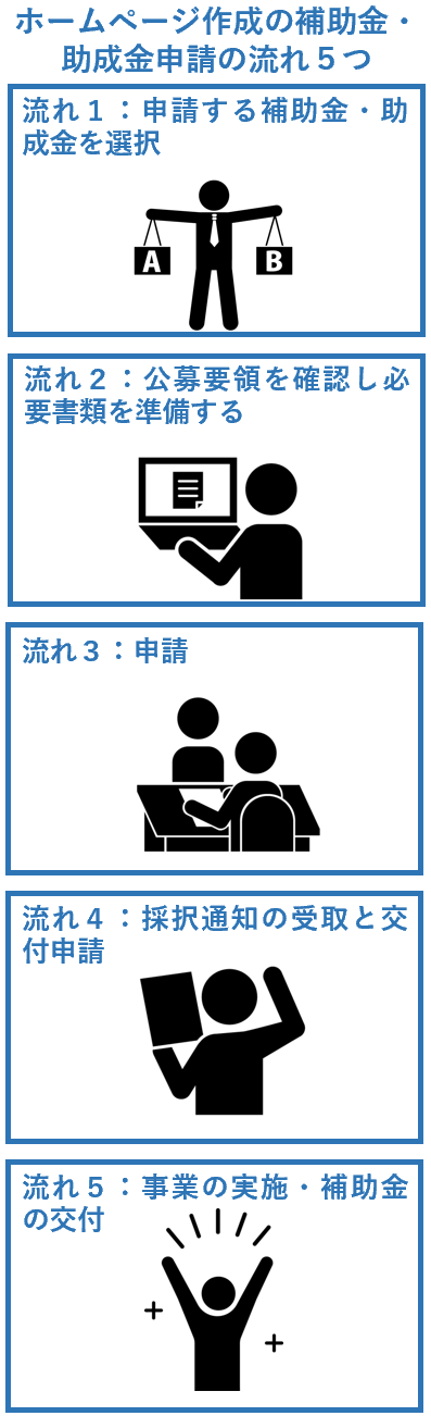 ホームページ作成の補助金・助成金申請の流れ５つ
