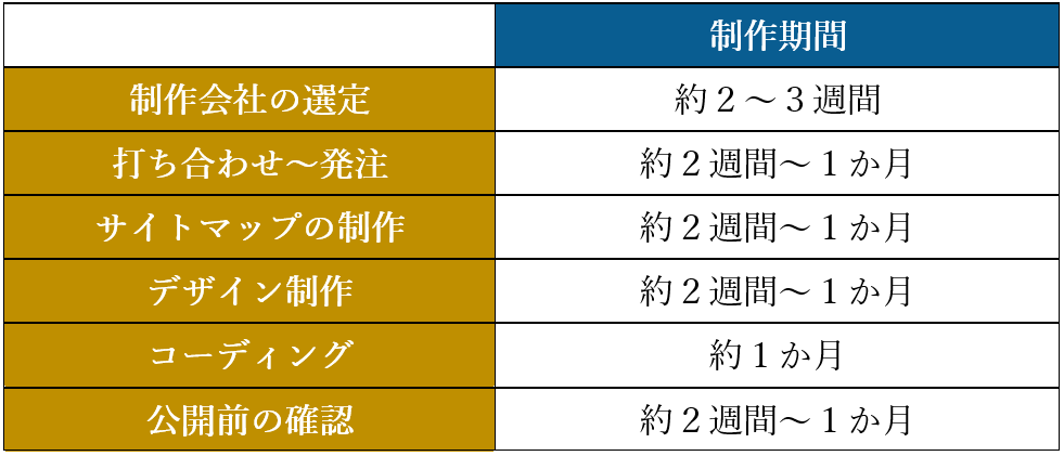 工程別のホームページ制作にかかる期間