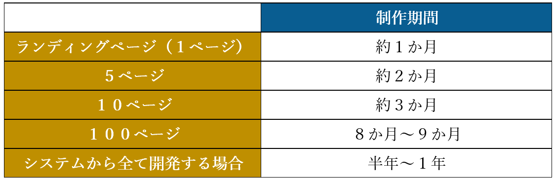 規模別のホームページ制作にかかる期間