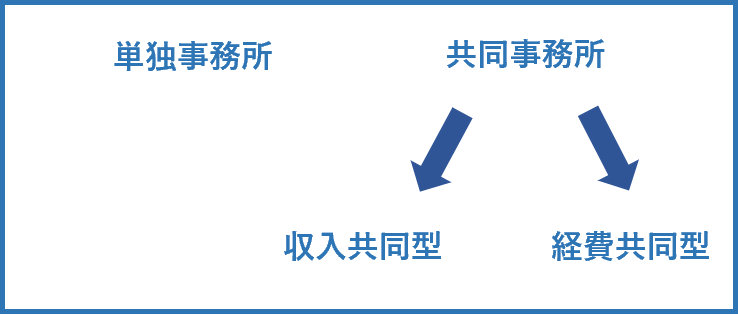 単独事務所・共同事務所