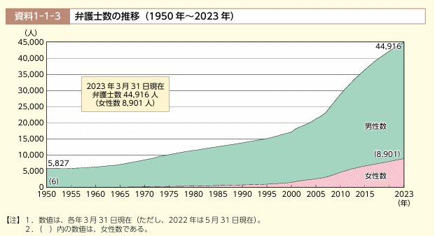 弁護士数推移