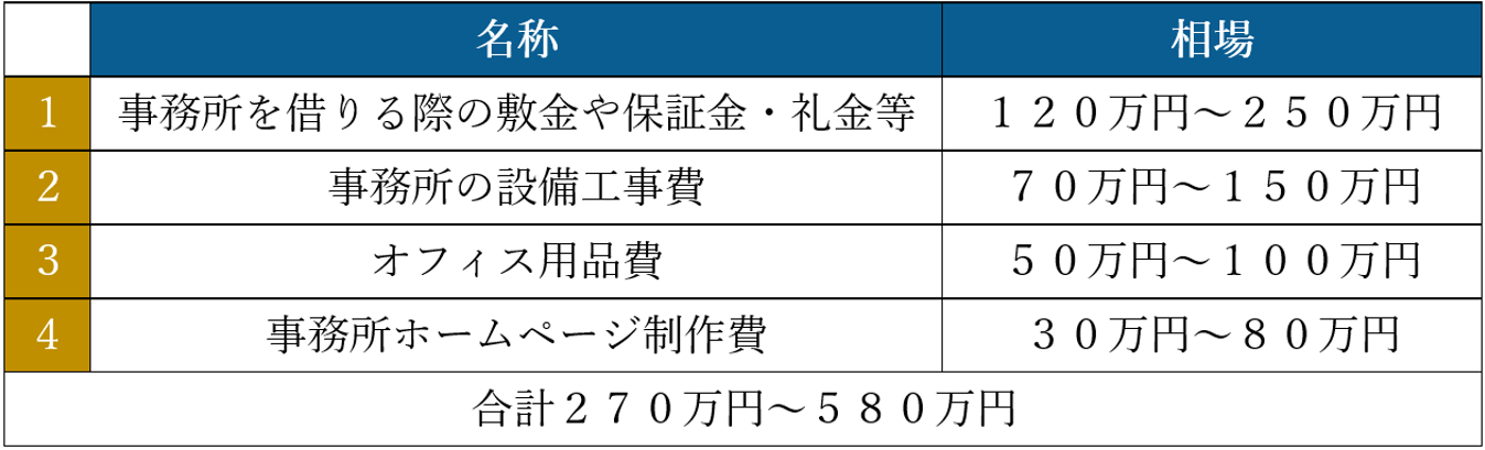 弁護士独立の開業費用