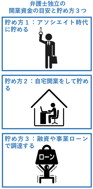 弁護士独立の開業資金の目安と貯め方３つ