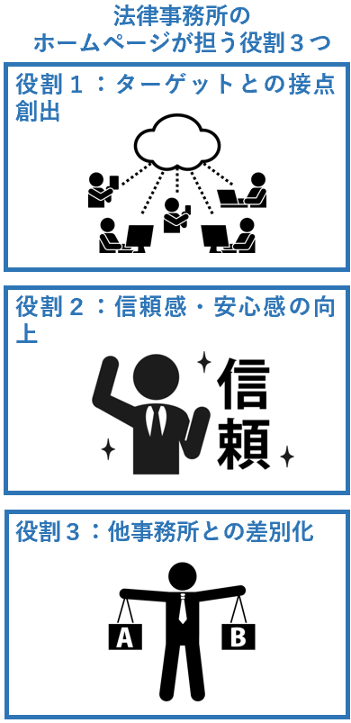 法律事務所のホームページが担う役割３つ