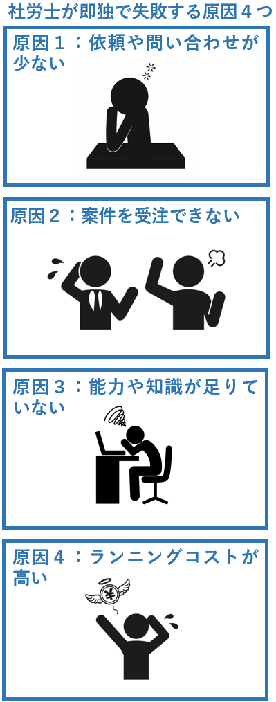 社労士が即独で失敗する原因４つ