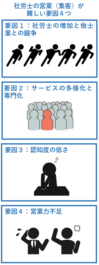 社労士の営業（集客）が難しい要因４つ