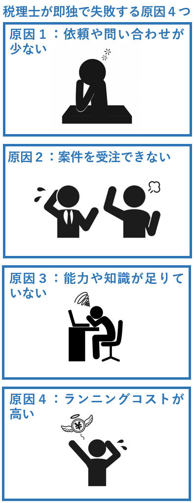 税理士が即独で失敗する原因４つ