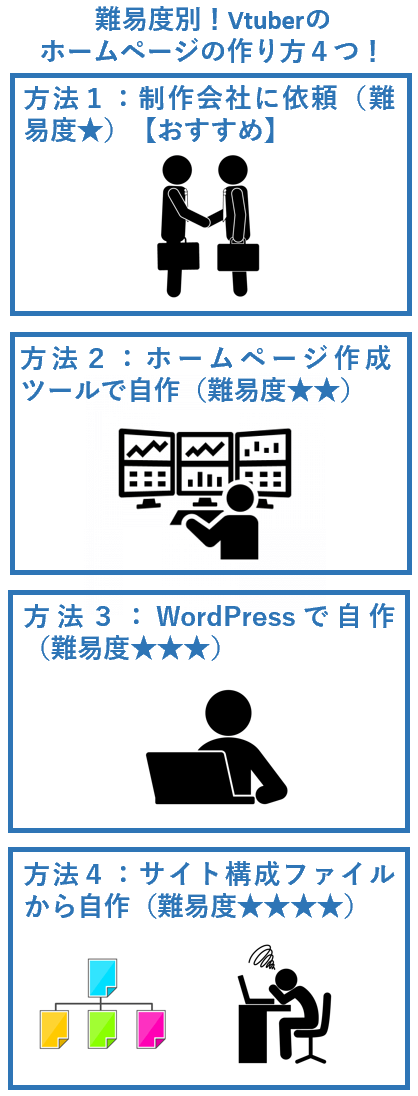 難易度別のVtuberのホームページの作り方