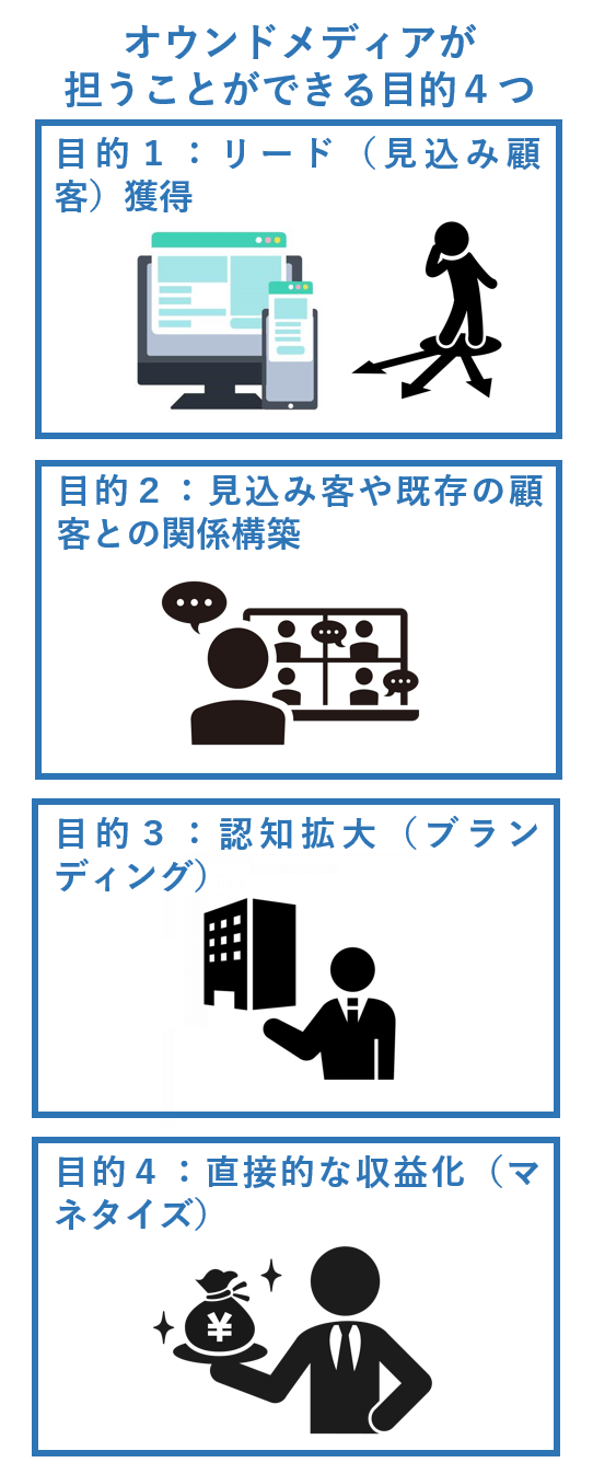 オウンドメディアが担うことができる目的4つ