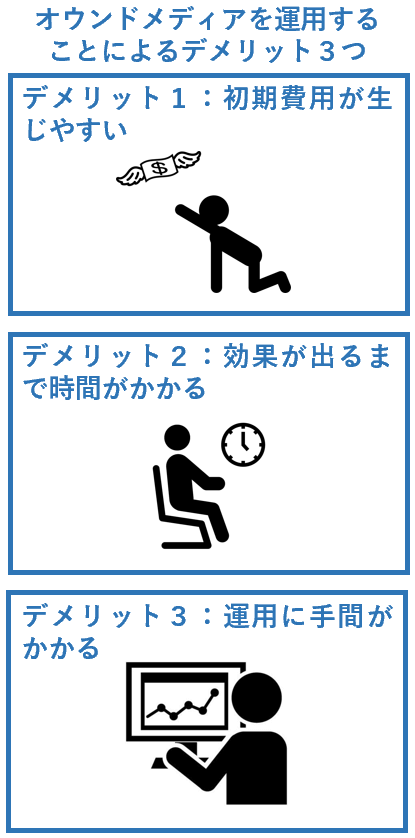 オウンドメディアを運用することによるデメリット３つ